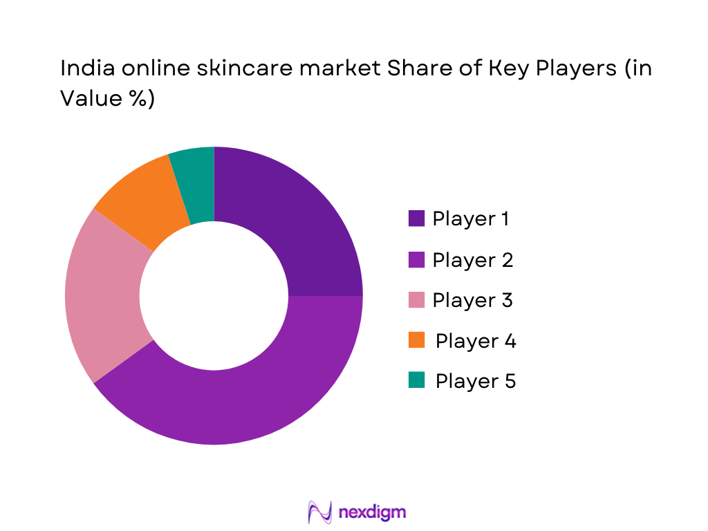 India Online Skincare Market Share of Key Players